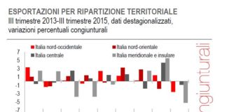 Export trainato da Piemonte, Veneto, Lazio, Emilia-Romagna e Lombardia. Tiene il Sud