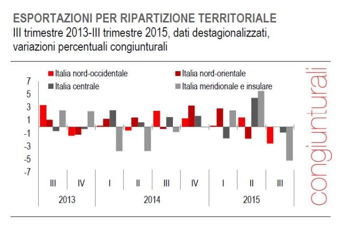 Istat Commercio regioni 1