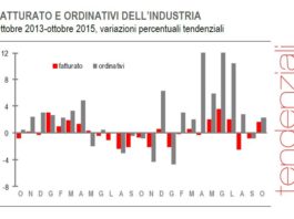 Fatturato ed ordinativi industria positivi ad ottobre. Sofferenza lavorazioni metallo