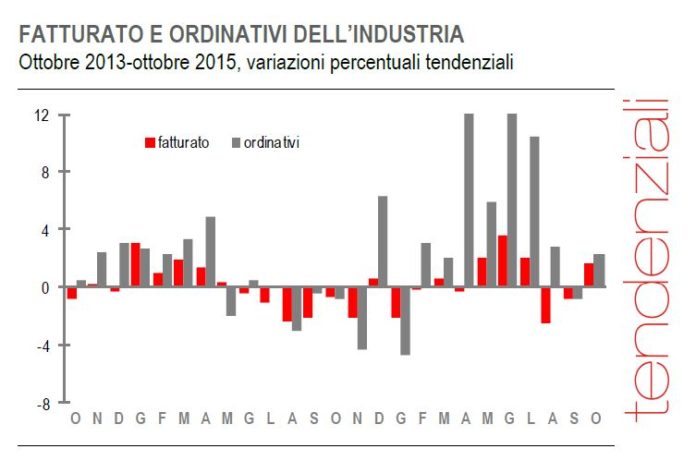 Istat ottobre 1