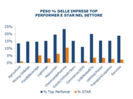 Rischio/redditività. Nel settore costruzioni permane la situazione più critica