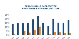 Rischio/redditività. Nel settore costruzioni permane la situazione più critica
