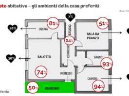 Osservatorio sulla Casa. Conferme e interessanti sorprese sulle abitudini abitative