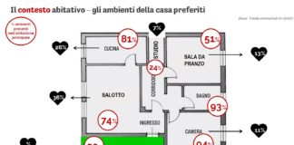 Osservatorio sulla Casa. Conferme e interessanti sorprese sulle abitudini abitative