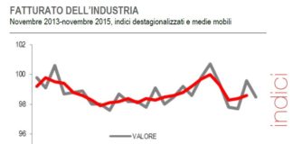 Spinto dai prodotti energetici fatturato industria al ribasso. Meglio gli ordinativi