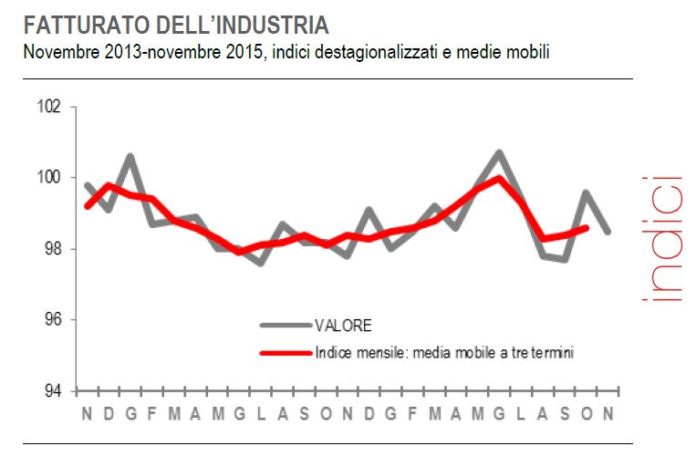 Istat 1