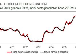 Clima di fiducia record per i consumatori; contrastato per le imprese di costruzioni