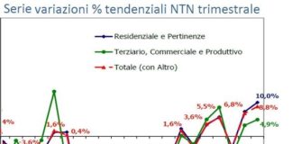 Andamento compravendite immobiliari. 3°trimestre 2015 conferma ripresa