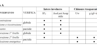 Certificazione energetica e serramenti. Con il nuovo APE si fa sul serio in tutta Italia!