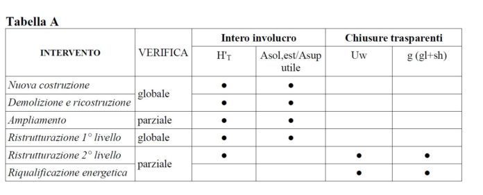 Tabella A