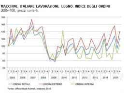 Macchine italiane lavorazione del legno: 2015 più positivo delle attese. Stime riviste al rialzo