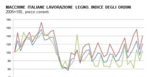 Macchine italiane lavorazione del legno: 2015 più positivo delle attese. Stime riviste al rialzo