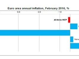 Andamento prezzi: lo spettro della deflazione ormai coinvolge l’intera Eurozona