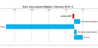 Andamento prezzi: lo spettro della deflazione ormai coinvolge l’intera Eurozona
