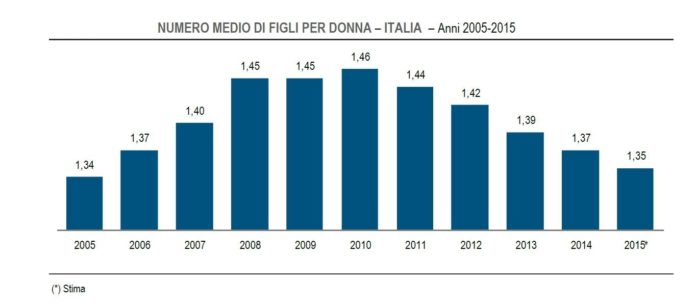 Istat Nascite