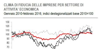 Clima di fiducia più incerto a febbraio. Prosegue il miglioramento nelle costruzioni