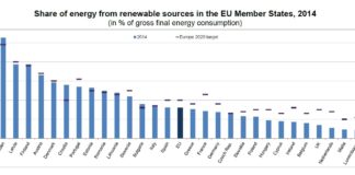 Strategia 2020. Italia unico grande Stato ad aver già superato il target per le rinnovabili