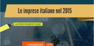 Imprese 2015: crescita complessiva tornata ai livelli 2007. Sempre in “rosso” le costruzioni