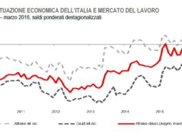 Fiducia in risalita a Marzo tra i consumatori. In calo tra le imprese, costruzioni comprese