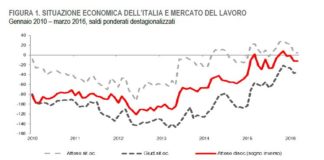 Fiducia in risalita a Marzo tra i consumatori. In calo tra le imprese, costruzioni comprese