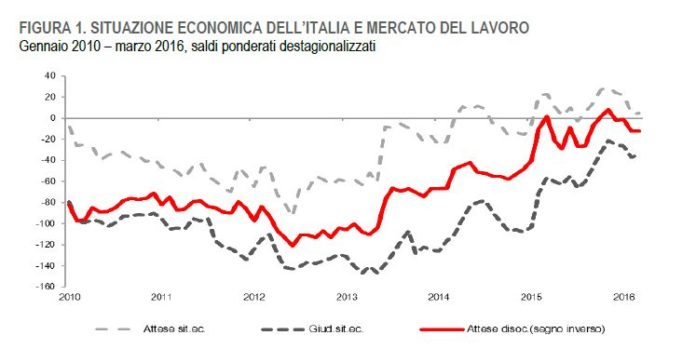 Istat fiducia marzo 1