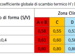 Incontro MISE – UNICMI su parametro H’t per l’involucro edilizio. Chiesti approfondimenti