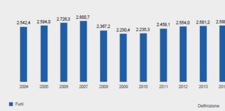 Furti in abitazione ancora in aumento. Torna a salire percezione rischio criminalità