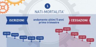 Prosegue lento consolidamento tessuto imprese. Nuova, forte, frenata dei fallimenti