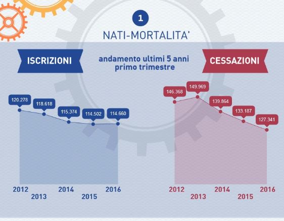 Movimprese 1° trimestre 2016
