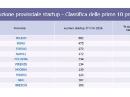 Startup innovative ancora in crescita nel 1°trimestre dell’anno. Settore costruzioni escluso