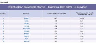 Startup innovative ancora in crescita nel 1°trimestre dell’anno. Settore costruzioni escluso