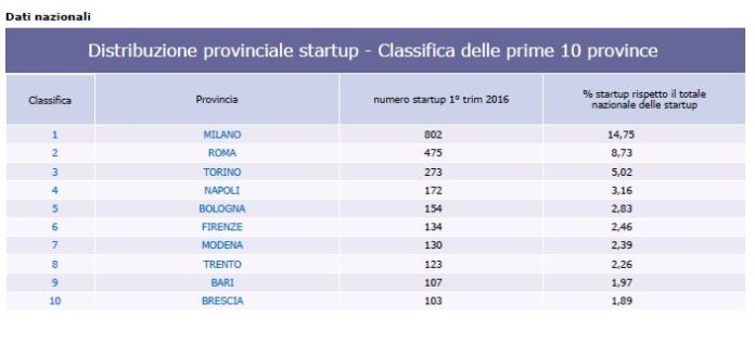 Startup province