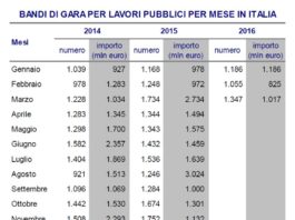 Lavori pubblici, bandi di gara in calo nel 1° trimestre: -13,5% in numero, -35,4% in valore