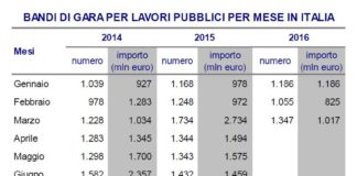Lavori pubblici, bandi di gara in calo nel 1° trimestre: -13,5% in numero, -35,4% in valore