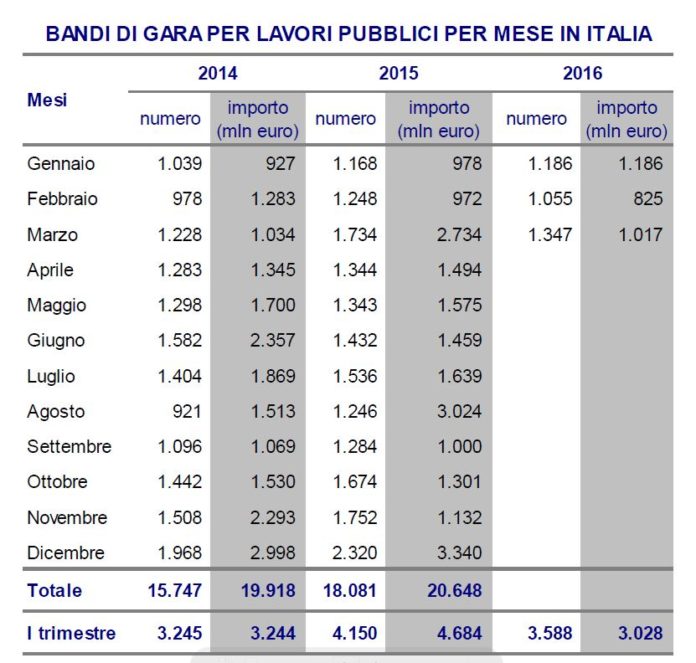 bandi di gara ANCE