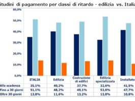 Pagamento imprese edili: ritardi in ulteriore diminuzione soprattutto quelli più gravi