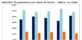 Pagamento imprese edili: ritardi in ulteriore diminuzione soprattutto quelli più gravi