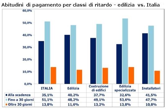 Pagamento imprese edili: ritardi in ulteriore diminuzione soprattutto quelli più gravi