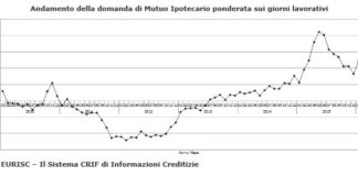 Domanda mutui da record in Aprile conferma ritrovato interesse nell’immobiliare residenziale
