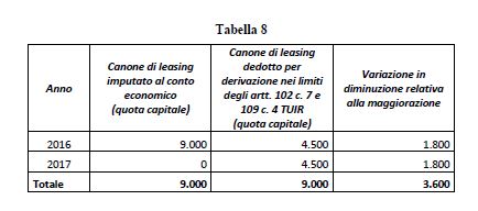 Super ammortamento, Agenzia delle Entrate dettaglia applicazione modalità operative