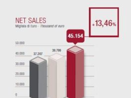 Betafence Italia conferma trend crescita bilancio. Nel 2015 incremento ricavi del 13%