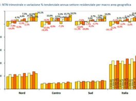 Mercato immobiliare in ulteriore forte crescita nel 1°trimestre dell’anno. Su tutti il residenziale