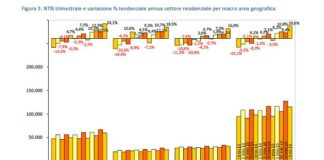 Mercato immobiliare in ulteriore forte crescita nel 1°trimestre dell’anno. Su tutti il residenziale