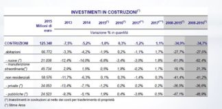Osservatorio ANCE: mercato costruzioni ancora fermo. Ripresa rimandata al 2017
