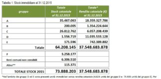Catasto, cresce il numero di immobili – soprattutto abitativi – censiti. 371mila in più del 2014