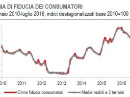 Fiducia consumatori e imprese in crescita a Luglio. Più marcato in quelle delle costruzioni