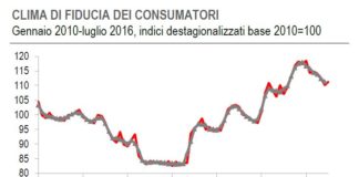 Fiducia consumatori e imprese in crescita a Luglio. Più marcato in quelle delle costruzioni
