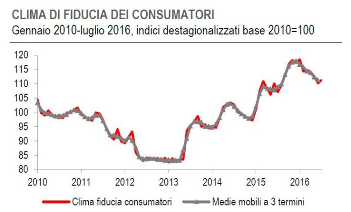 Fiducia Luglio 1