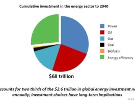Rapporto IEA “Energy Technology Perspectives 2016”. Per la prima volta presentazione a Roma