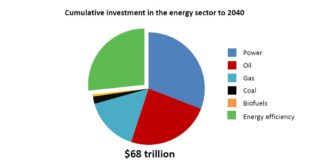 Rapporto IEA “Energy Technology Perspectives 2016”. Per la prima volta presentazione a Roma